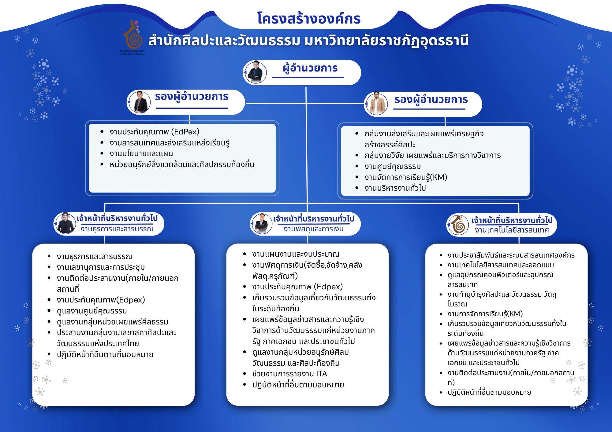 โครงสร้างองค์กร